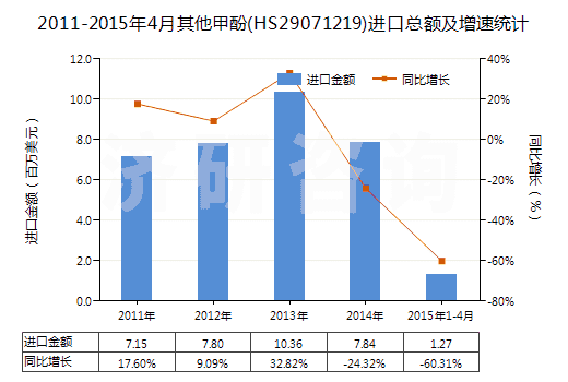 2011-2015年4月其他甲酚(HS29071219)進(jìn)口總額及增速統(tǒng)計(jì)